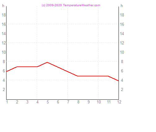 Godzin slonecznych kualalumpur Malezja