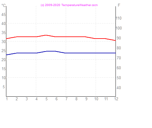 Temperatura powietrza wode kualalumpur Malezja