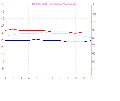 Temperatura powietrza wode penang Malezja