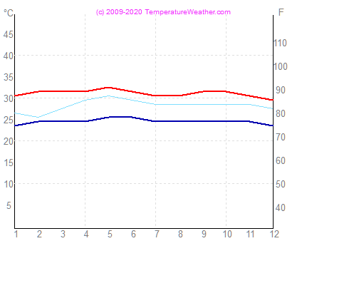 Temperature air water singapore Malaysia