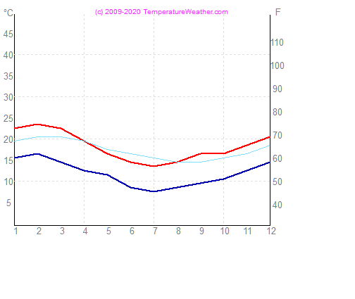 Temperatura powietrza wode auckland NowaZelandia