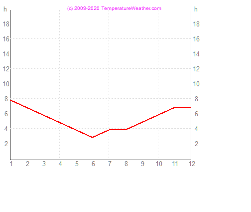 Godzin slonecznych napier NowaZelandia