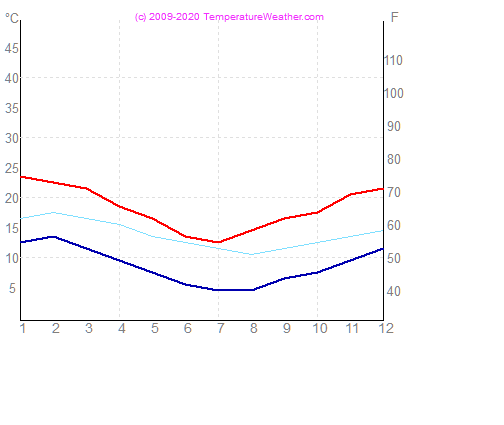 Temperatura zraka vode napier NovaZelandija