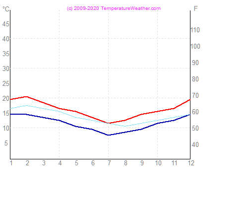 Temperatur luft vann wellington NewZealand