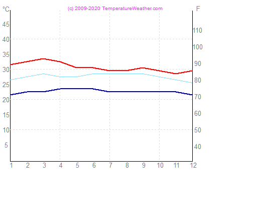 Temperatur Luft Wasser david Panama