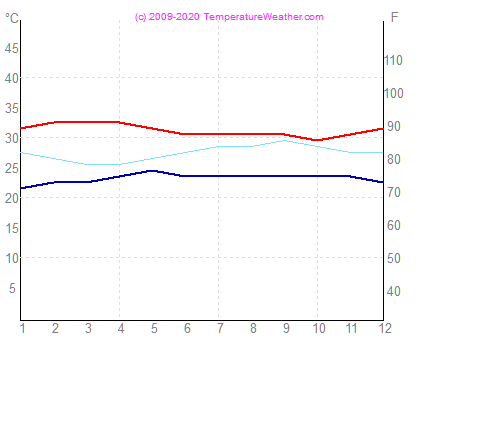 Temperatura gaisa udens panamacity Panama