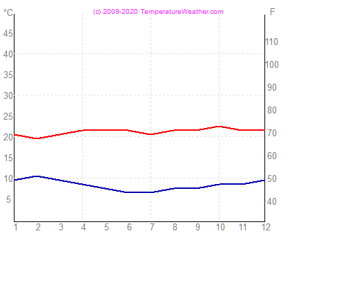 Temperatur luft vann arequipa Peru