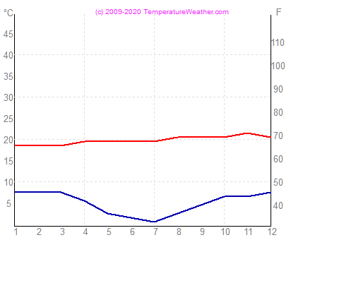 Temperatura zraka vode cusco Peru