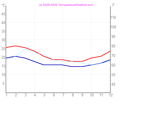 Temperatur luft vatten lima Peru