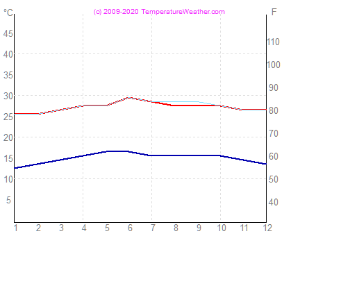 Temperatura powietrza wode baguio Filipiny