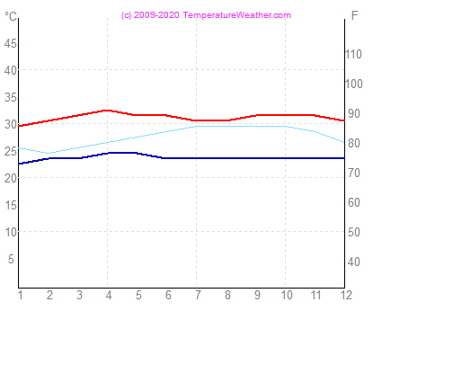 Temperatura powietrza wode davao Filipiny