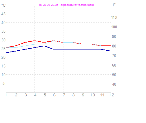 Temperatura powietrza wode manila Filipiny