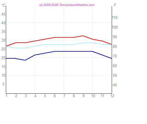 Temperatur luft vatten ponce PuertoRico