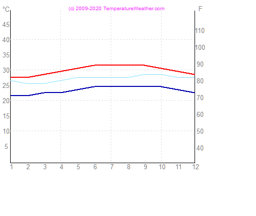 Temperatura zraka vode sanjuan PuertoRico