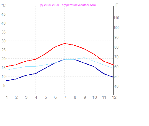 Temperatura aria acqua faro Portogallo