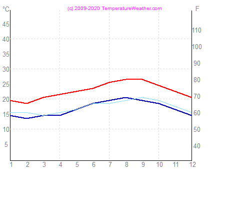 Teplota vzduchu vody funchal Portugalsko