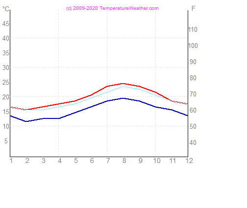 Temperatura gaisa udens pontadelgada Portugale