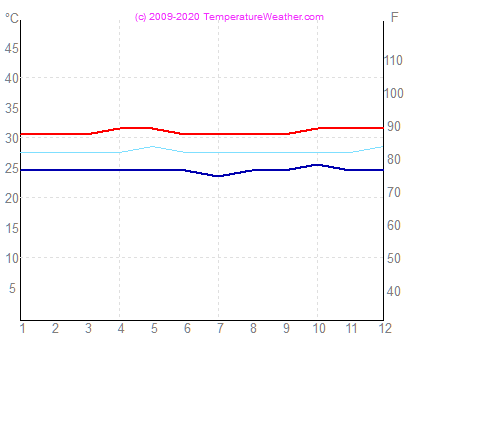 Temperatur luft vatten koror Palau