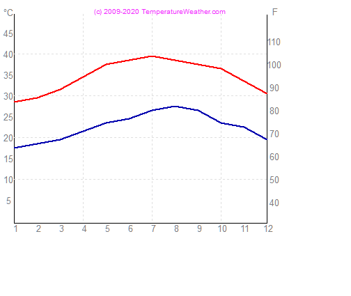 Temperatur luft vann jeddah Saudi-Arabia