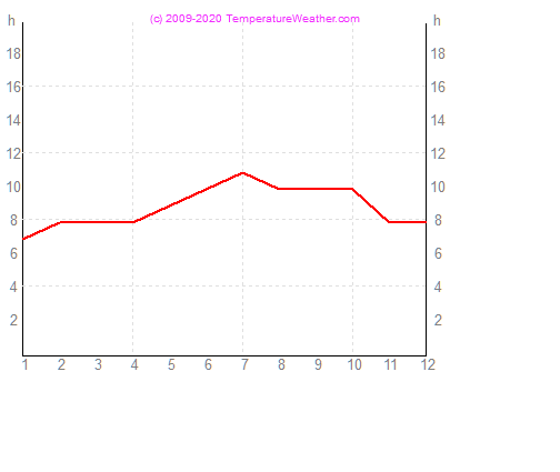 Godzin slonecznych riyadh Arabia-Saudyjska