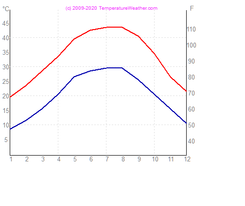 Temperatur luft vann riyadh Saudi-Arabia