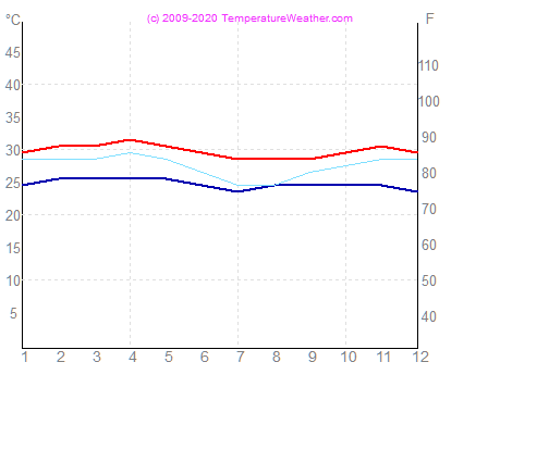 Temperatur luft vann victoria Seychellene