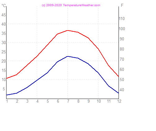 Temperatura zraka vode aleppo Sirija