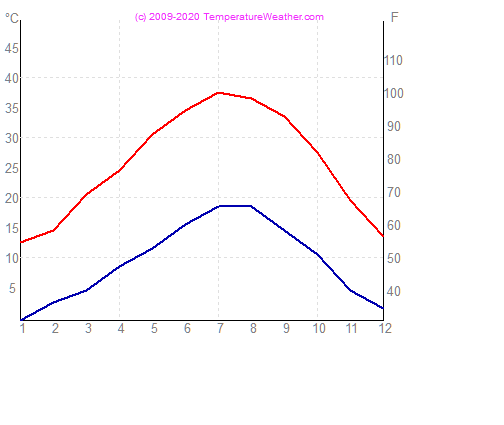 Temperatura gaisa udens damascus Sirija