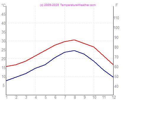 Temperatura powietrza wode latakia Syria