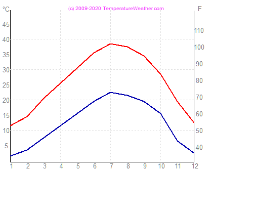 Temperatura gaisa udens palmyra Sirija