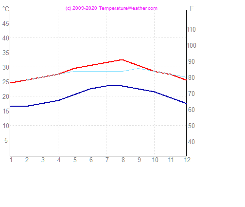 Temperatur luft vatten cockburntown TurksCaicos