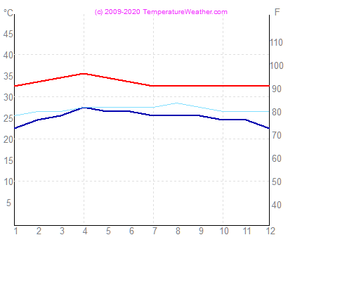 Temperatura powietrza wode bangkok Tajlandia