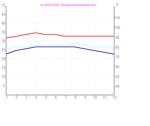 Temperatura powietrza wode pattaya Tajlandia