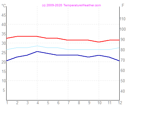 Temperatura gaisa udens phuket Taizeme