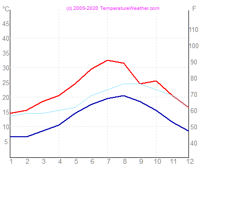 Temperatura powietrza wode bizerte Tunezja