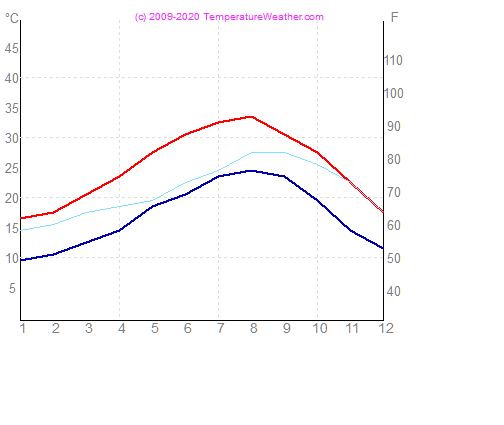 Temperatura zraka vode djerba Tunizija