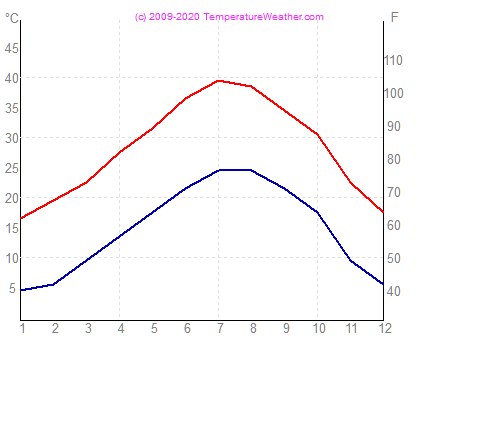 Temperatura powietrza wode douz Tunezja