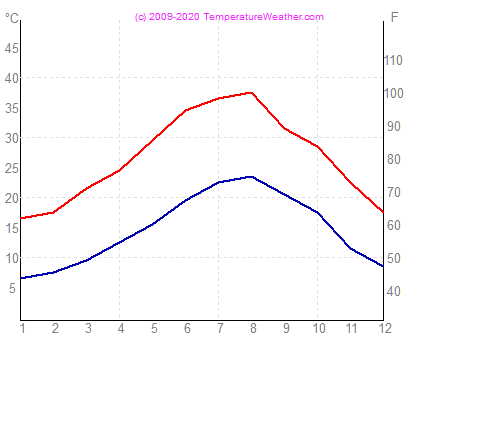 Temperatura gaisa udens kairouan Tunisija