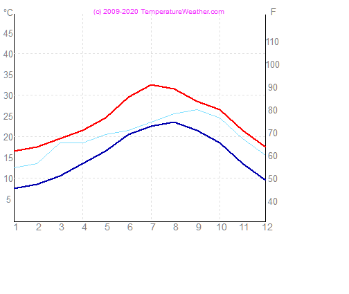 Temperatura zraka vode kantaoui Tunizija