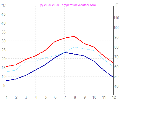 Temperatura gaisa udens mahdia Tunisija