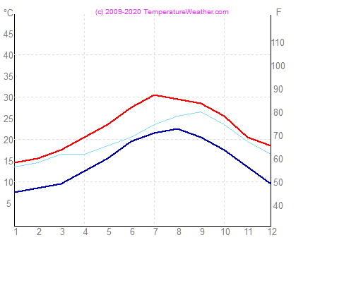 Temperatura zraka vode nabeul Tunizija