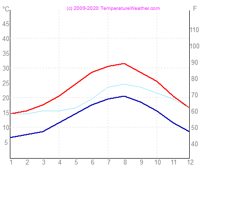 Temperatura gua ar tabarka Tunsia