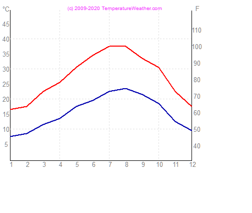 Temperatura zraka vode tataouine Tunizija