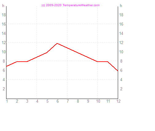 Sonnenstunden tozeur Tunesien