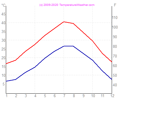 Temperatura powietrza wode tozeur Tunezja