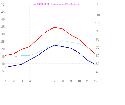 Temperatura zraka vode tunis Tunizija