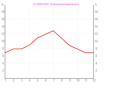 Sonnenstunden zarzis Tunesien