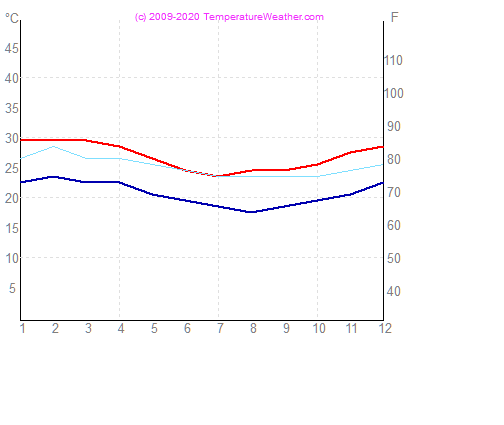 Temperatura aria acqua nukualofa Tonga