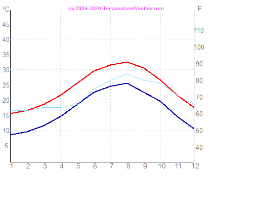 Temperatur luft vand alanya Tyrkiet