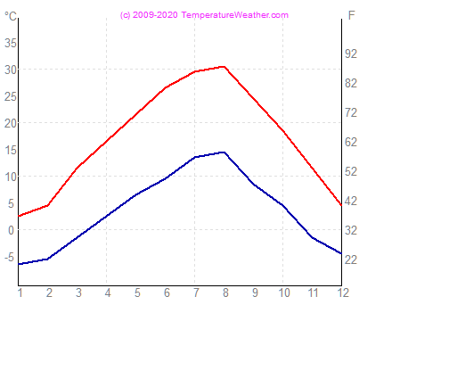 Temperatur luft vann ankara Tyrkia